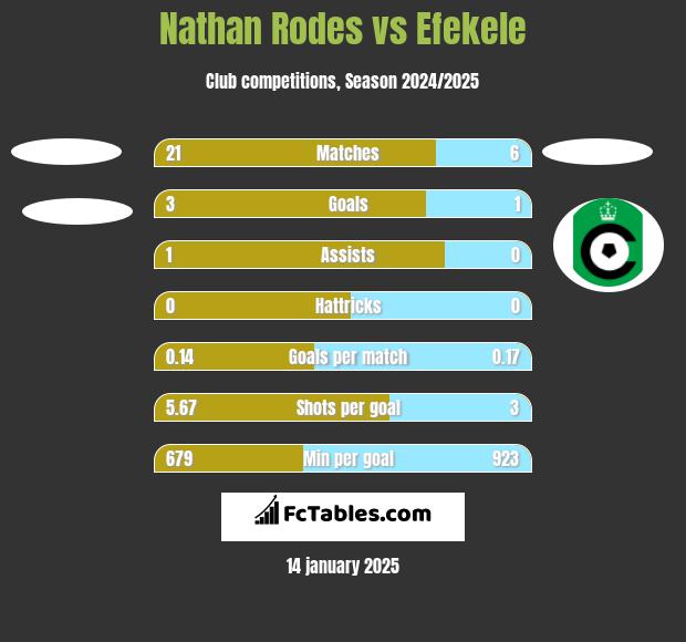 Nathan Rodes vs Efekele h2h player stats