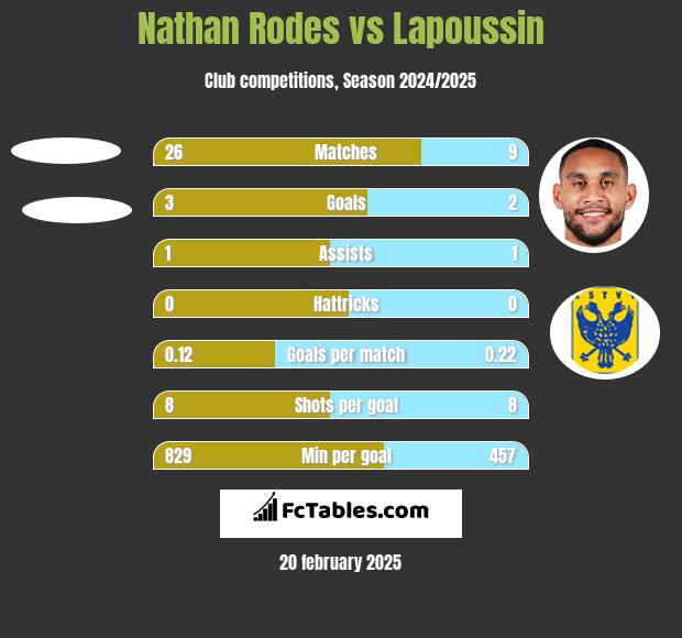 Nathan Rodes vs Lapoussin h2h player stats