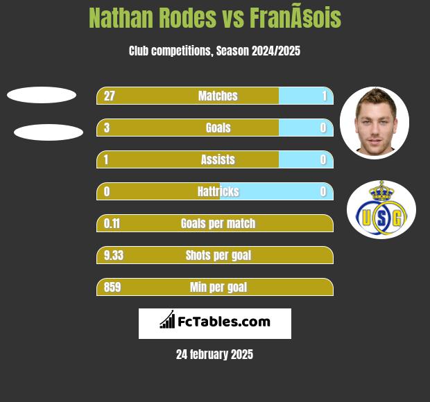 Nathan Rodes vs FranÃ§ois h2h player stats