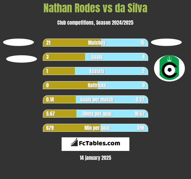 Nathan Rodes vs da Silva h2h player stats