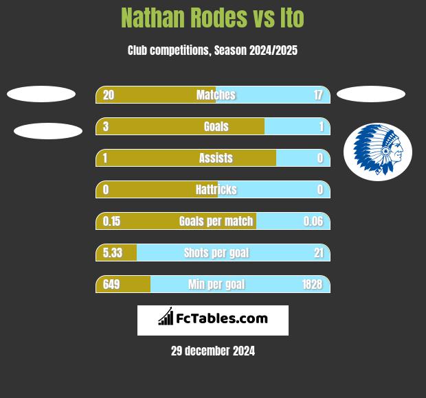 Nathan Rodes vs Ito h2h player stats