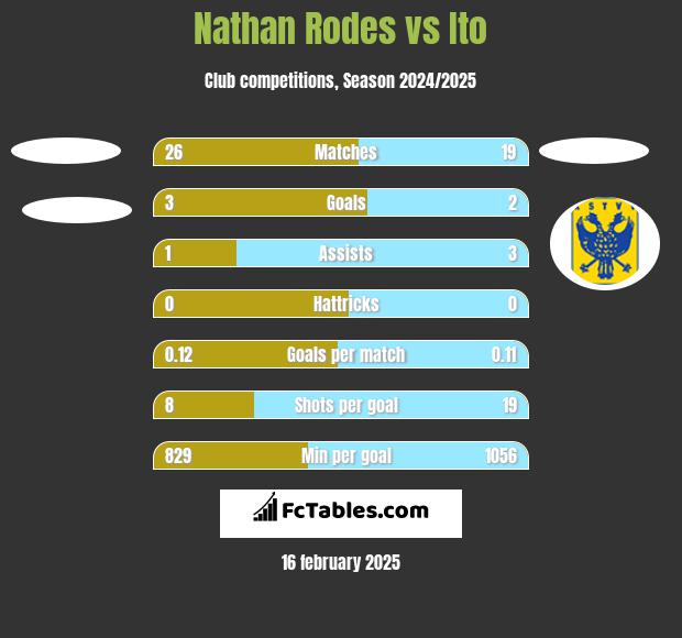 Nathan Rodes vs Ito h2h player stats