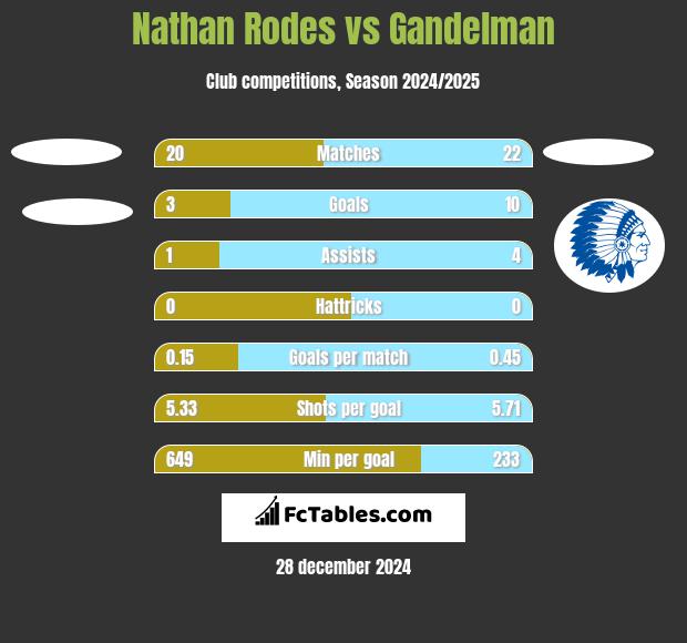 Nathan Rodes vs Gandelman h2h player stats