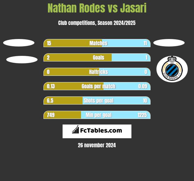 Nathan Rodes vs Jasari h2h player stats