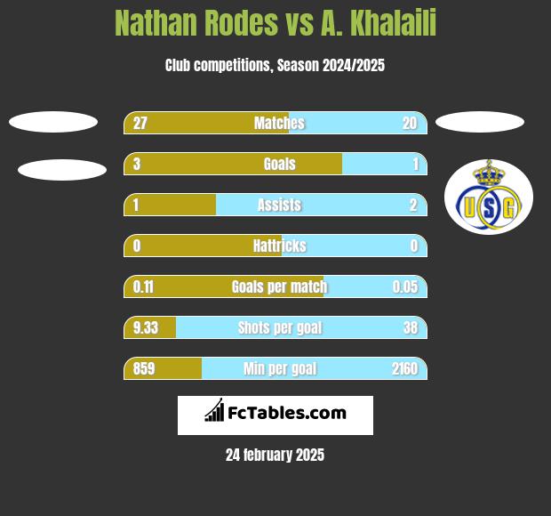 Nathan Rodes vs A. Khalaili h2h player stats