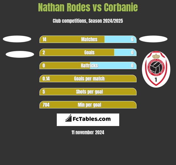 Nathan Rodes vs Corbanie h2h player stats