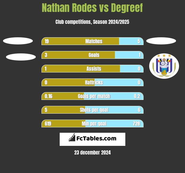 Nathan Rodes vs Degreef h2h player stats