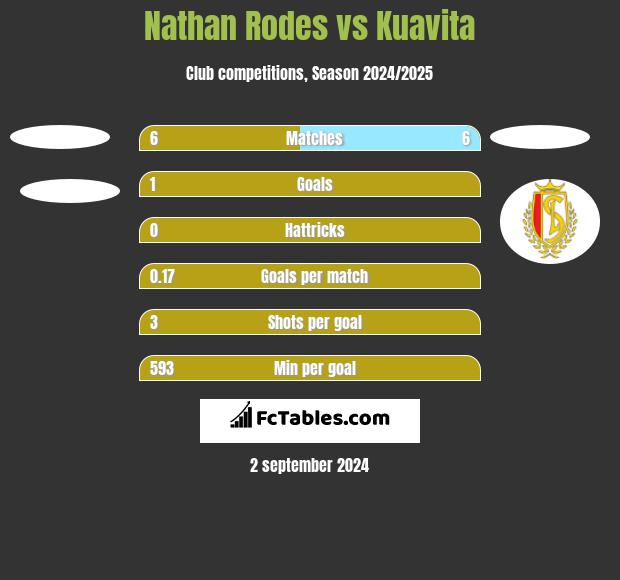 Nathan Rodes vs Kuavita h2h player stats