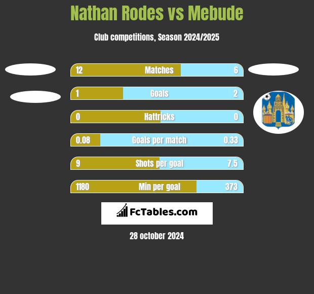 Nathan Rodes vs Mebude h2h player stats