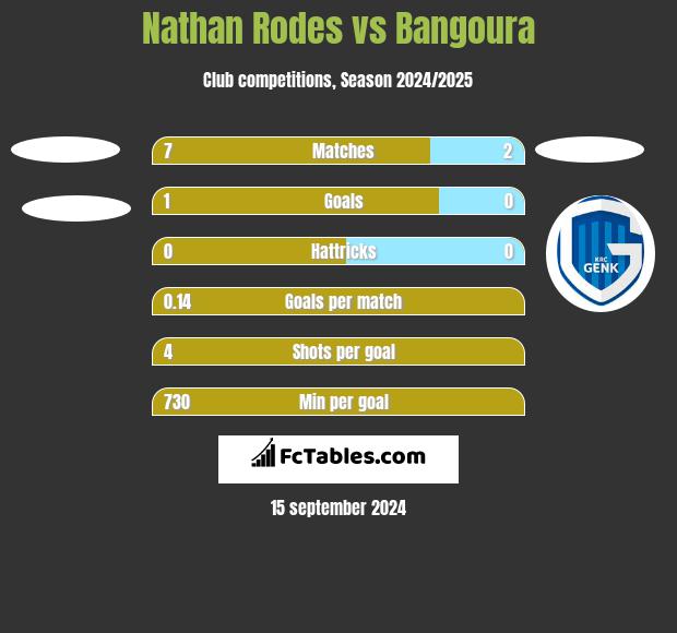 Nathan Rodes vs Bangoura h2h player stats