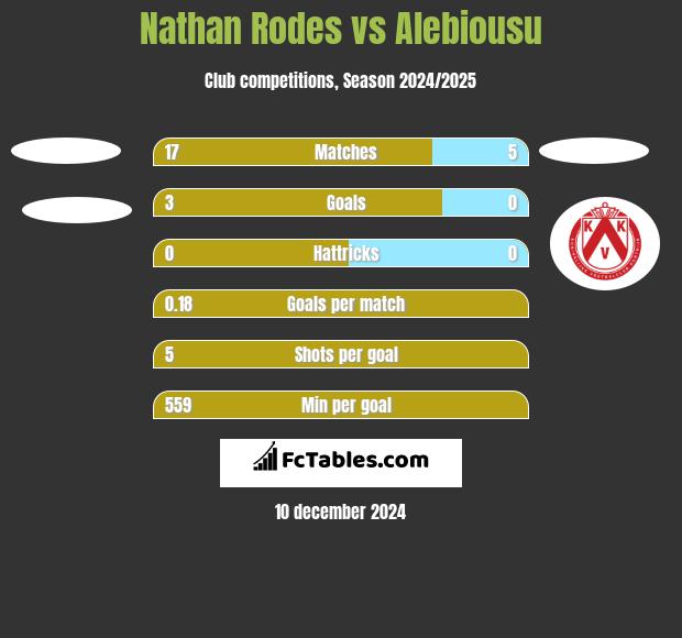 Nathan Rodes vs Alebiousu h2h player stats