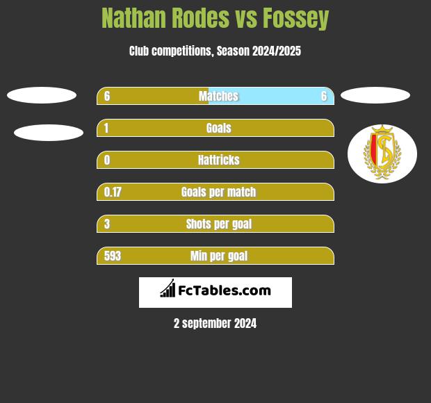 Nathan Rodes vs Fossey h2h player stats