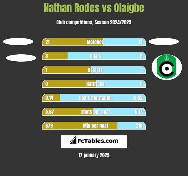 Nathan Rodes vs Olaigbe h2h player stats