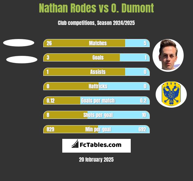 Nathan Rodes vs O. Dumont h2h player stats