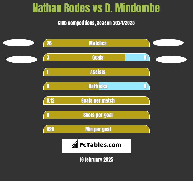 Nathan Rodes vs D. Mindombe h2h player stats