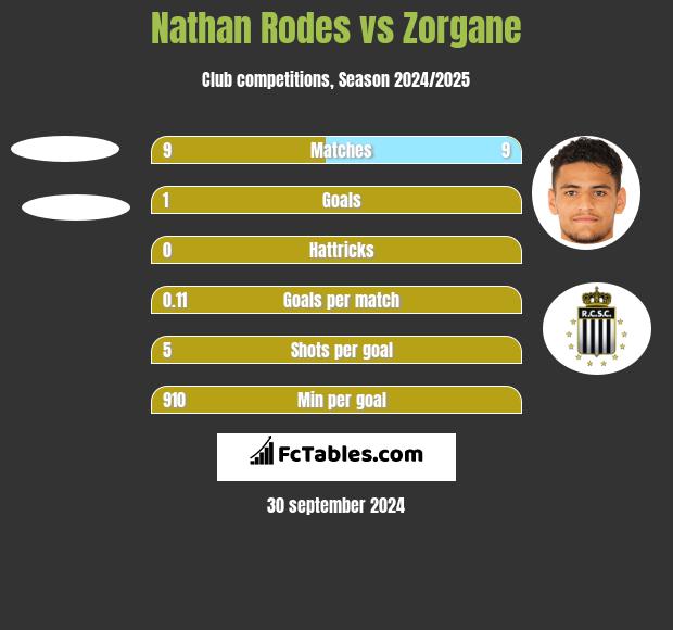 Nathan Rodes vs Zorgane h2h player stats