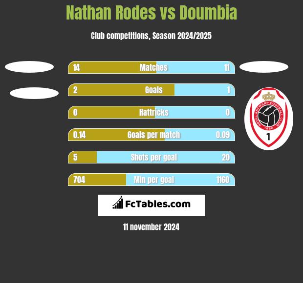 Nathan Rodes vs Doumbia h2h player stats