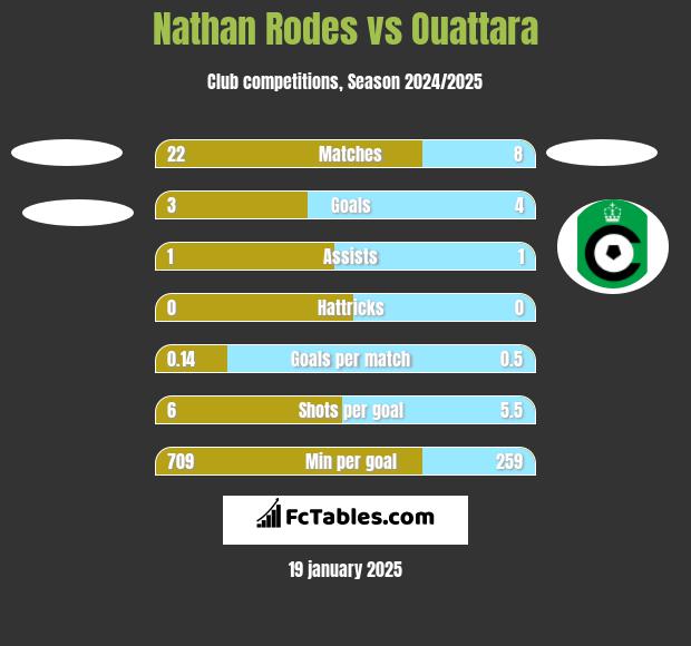 Nathan Rodes vs Ouattara h2h player stats