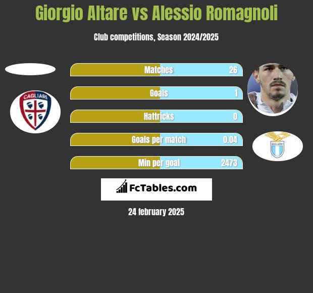 Giorgio Altare vs Alessio Romagnoli h2h player stats