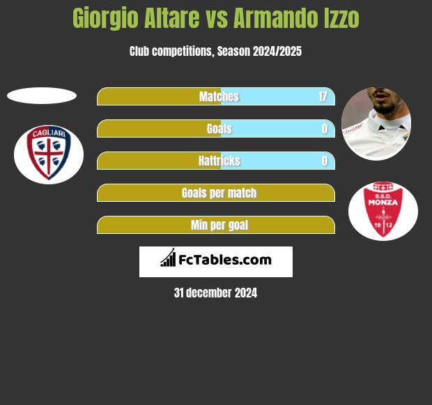 Giorgio Altare vs Armando Izzo h2h player stats