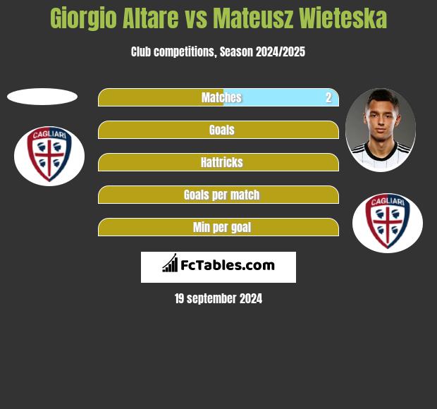 Giorgio Altare vs Mateusz Wieteska h2h player stats