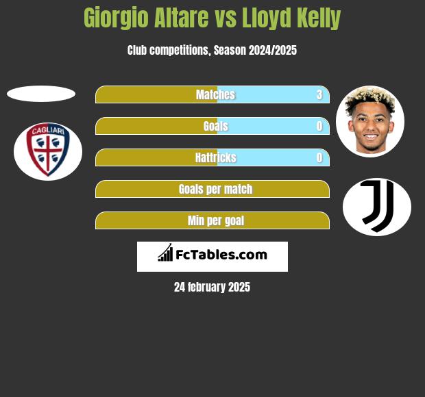 Giorgio Altare vs Lloyd Kelly h2h player stats