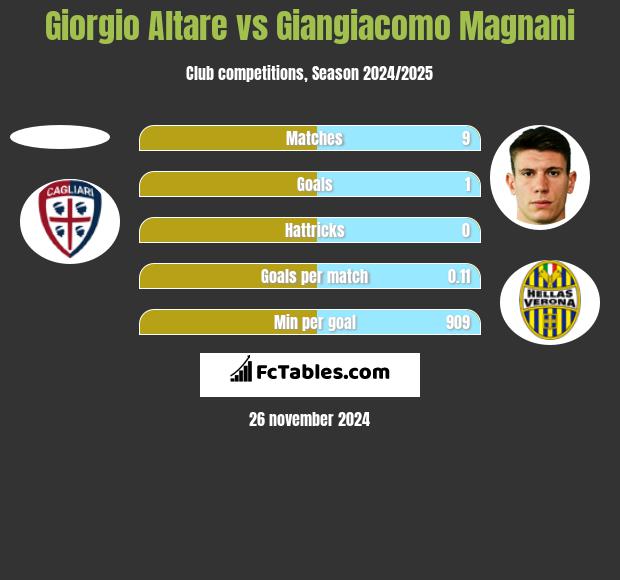 Giorgio Altare vs Giangiacomo Magnani h2h player stats