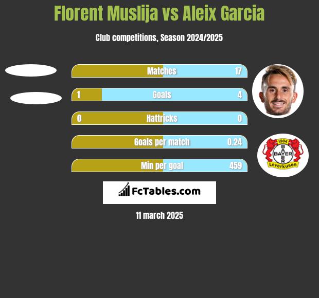 Florent Muslija vs Aleix Garcia h2h player stats