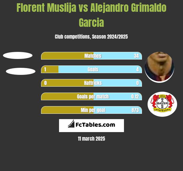 Florent Muslija vs Alejandro Grimaldo Garcia h2h player stats