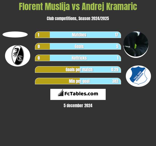 Florent Muslija vs Andrej Kramaric h2h player stats