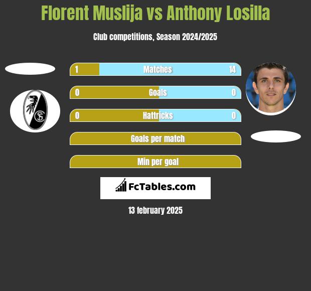 Florent Muslija vs Anthony Losilla h2h player stats