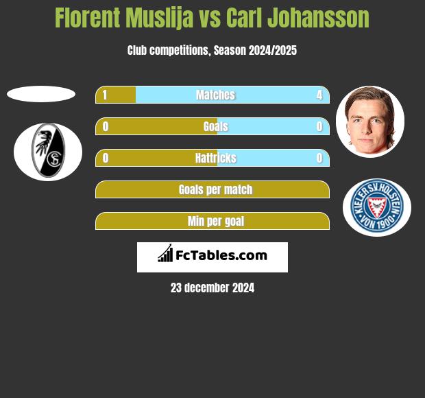 Florent Muslija vs Carl Johansson h2h player stats