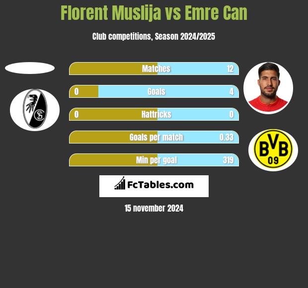 Florent Muslija vs Emre Can h2h player stats