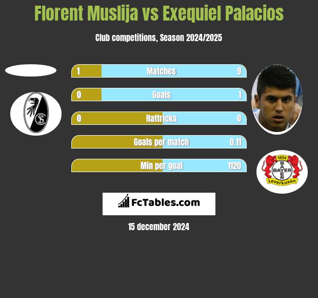 Florent Muslija vs Exequiel Palacios h2h player stats