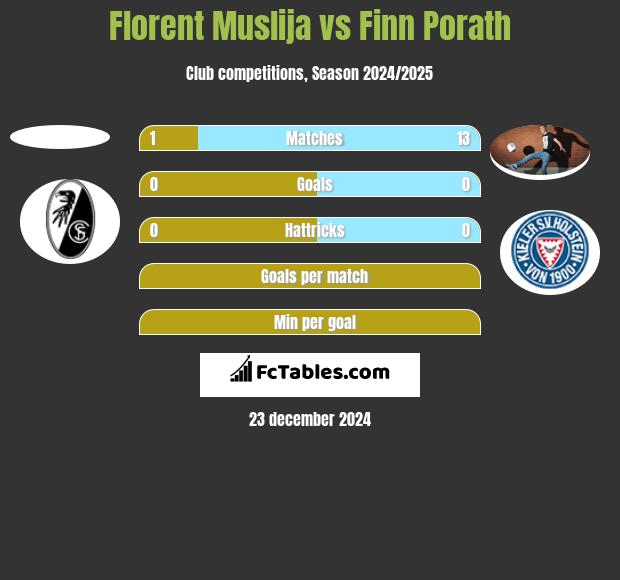 Florent Muslija vs Finn Porath h2h player stats