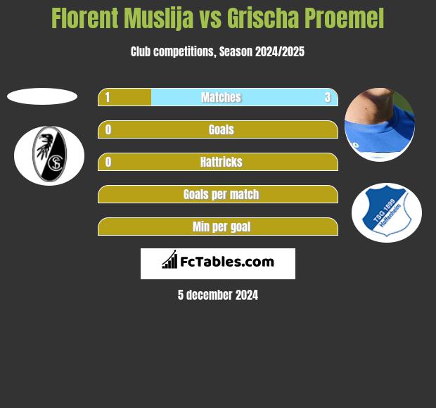 Florent Muslija vs Grischa Proemel h2h player stats