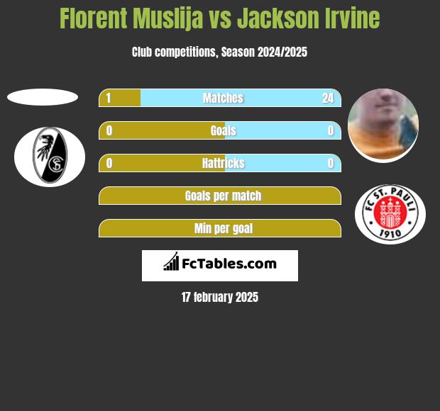 Florent Muslija vs Jackson Irvine h2h player stats