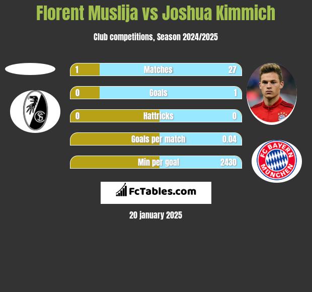 Florent Muslija vs Joshua Kimmich h2h player stats