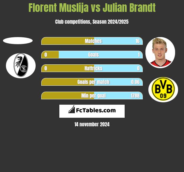 Florent Muslija vs Julian Brandt h2h player stats