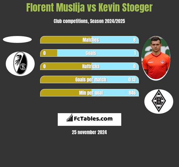 Florent Muslija vs Kevin Stoeger h2h player stats