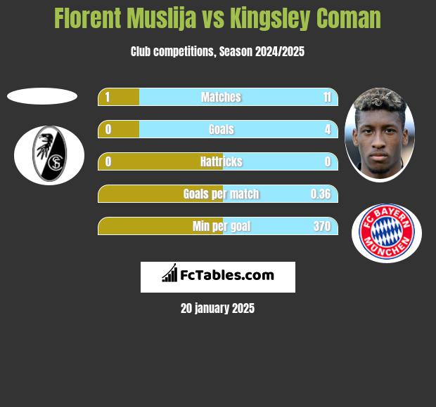 Florent Muslija vs Kingsley Coman h2h player stats