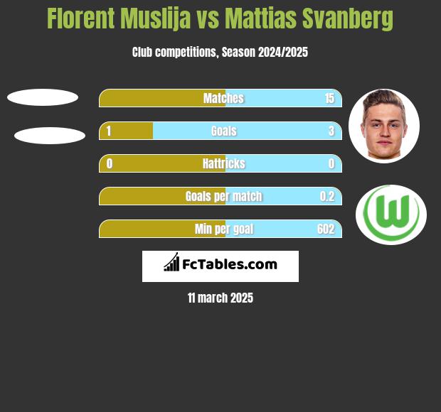 Florent Muslija vs Mattias Svanberg h2h player stats