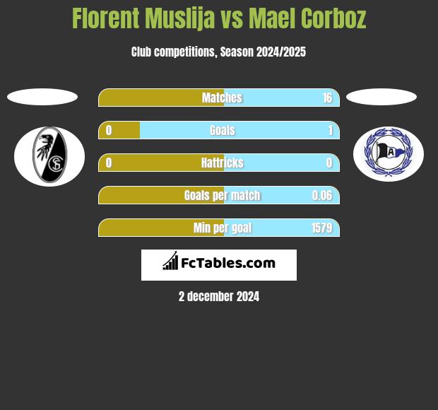 Florent Muslija vs Mael Corboz h2h player stats