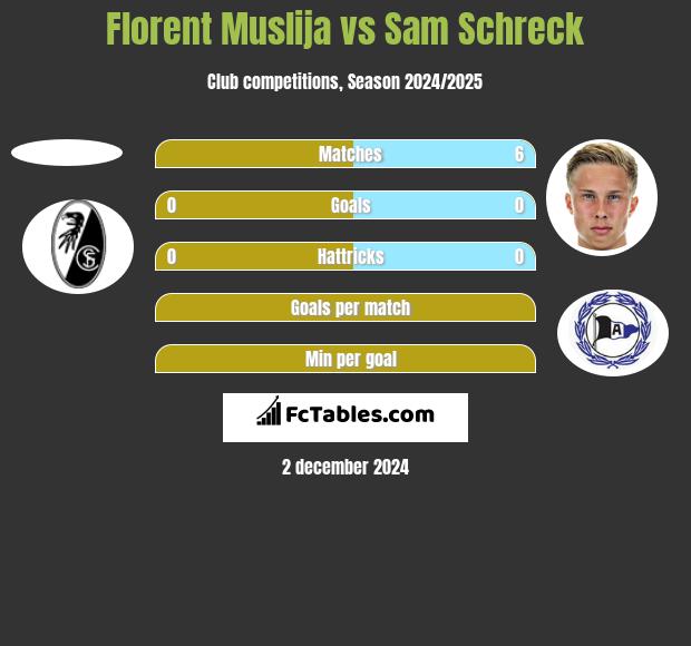 Florent Muslija vs Sam Schreck h2h player stats