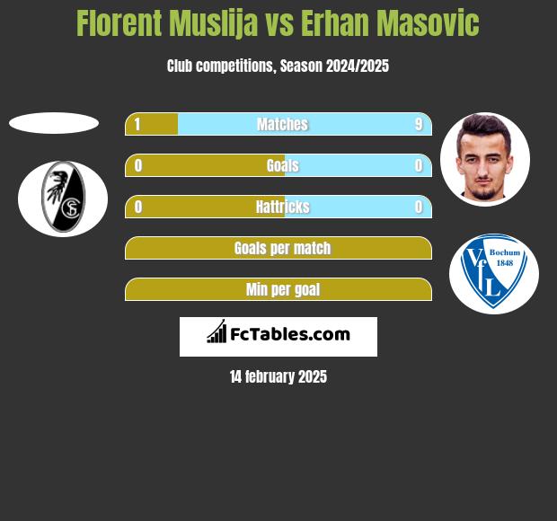 Florent Muslija vs Erhan Masovic h2h player stats