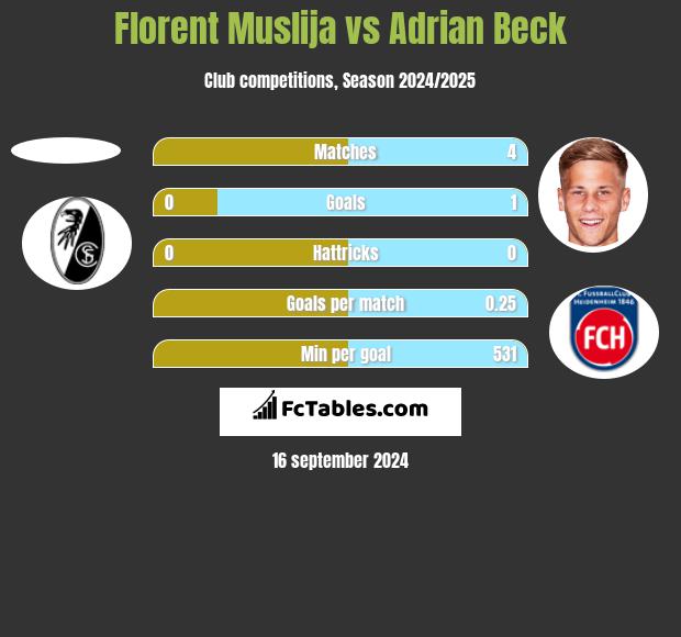 Florent Muslija vs Adrian Beck h2h player stats