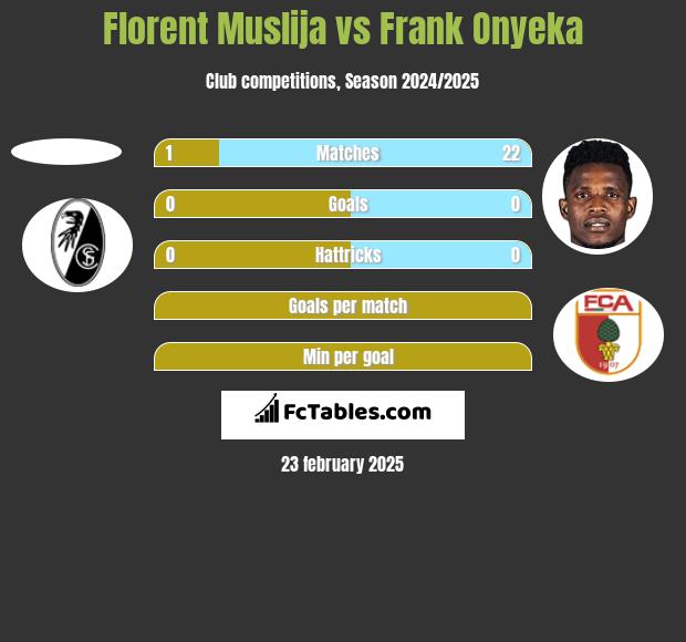 Florent Muslija vs Frank Onyeka h2h player stats