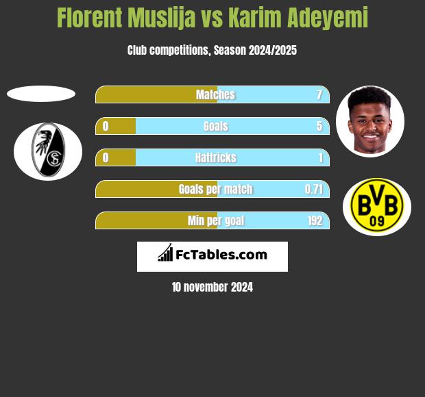 Florent Muslija vs Karim Adeyemi h2h player stats