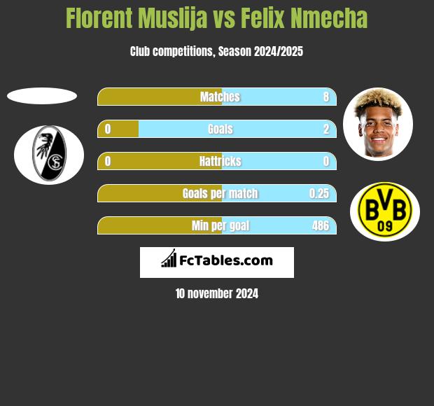 Florent Muslija vs Felix Nmecha h2h player stats