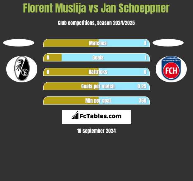 Florent Muslija vs Jan Schoeppner h2h player stats